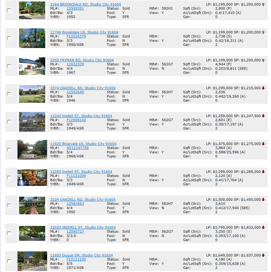 Fryman Canyon Homes Sales 2012