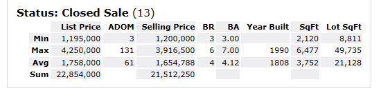 Fryman Canyon Homes Sales 2012 Statistics